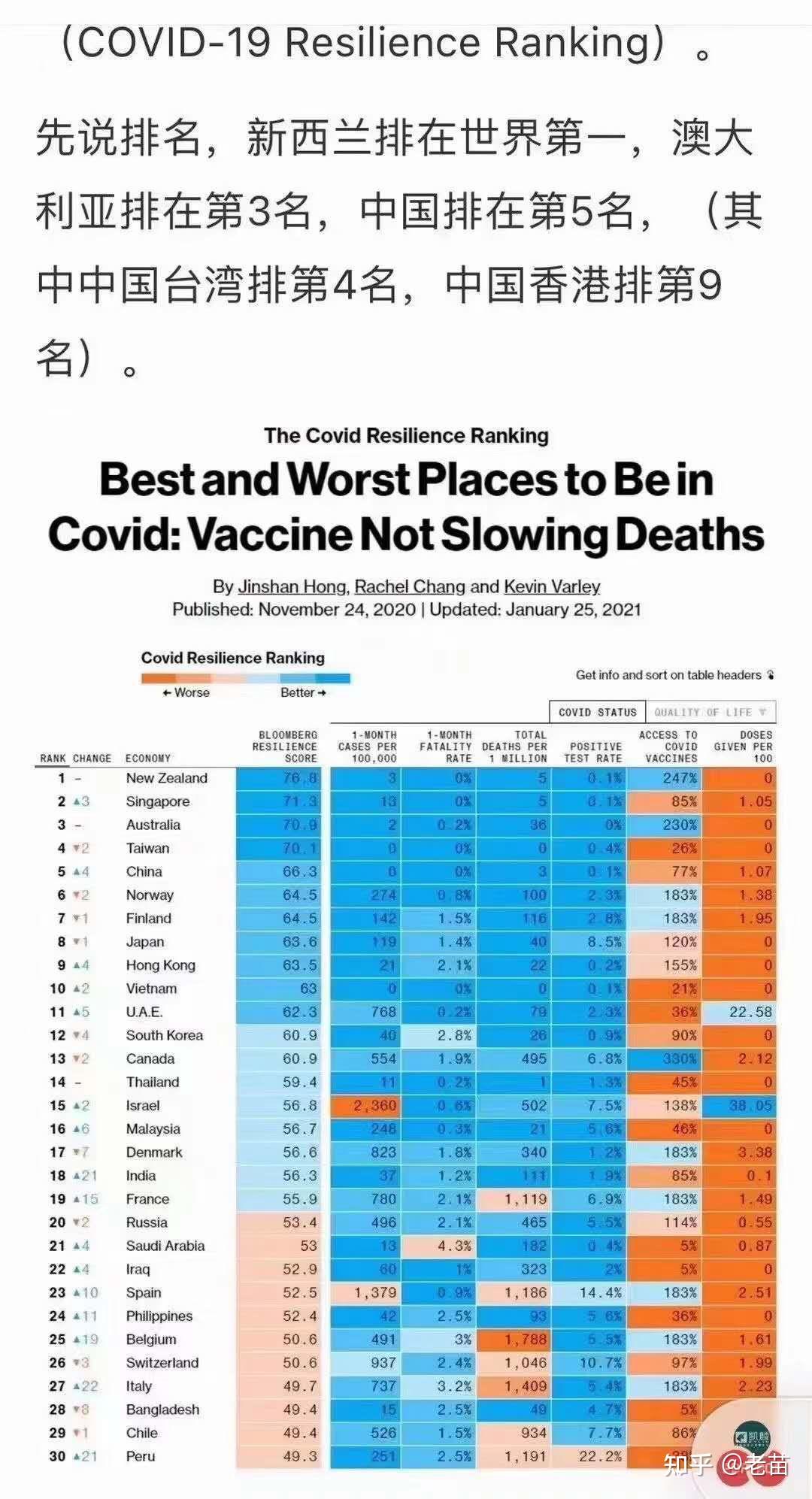 全球疫情控制排行榜澳大利亚第三