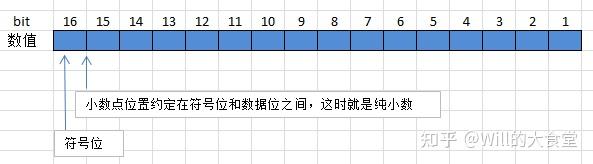 谈谈小数的表示方法之定点数 知乎