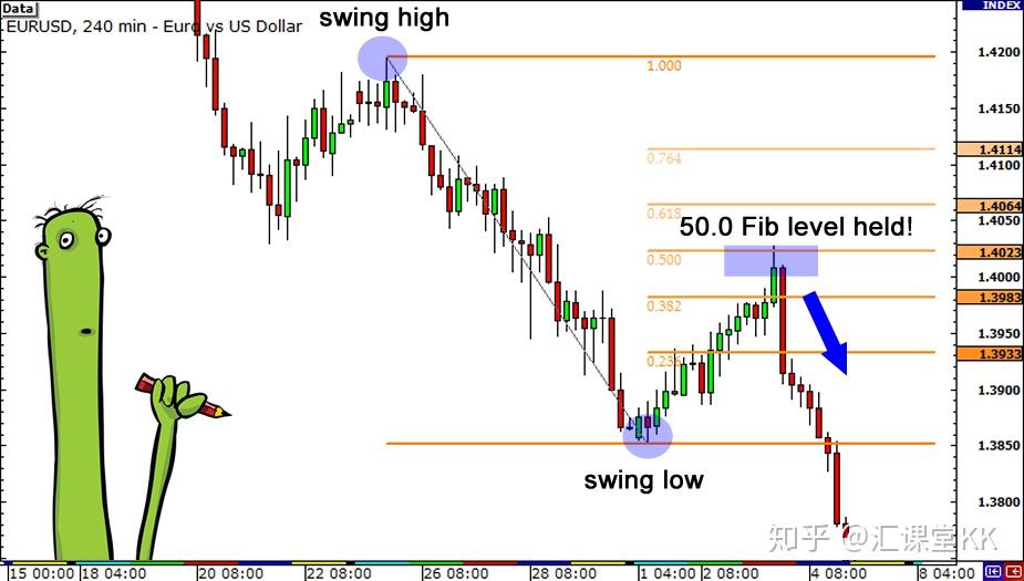 如何使用斐波那契回撤