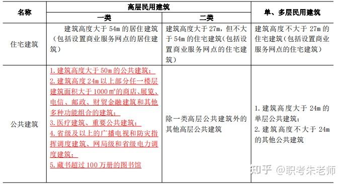 一建《建筑实务》记忆口诀 - 知乎