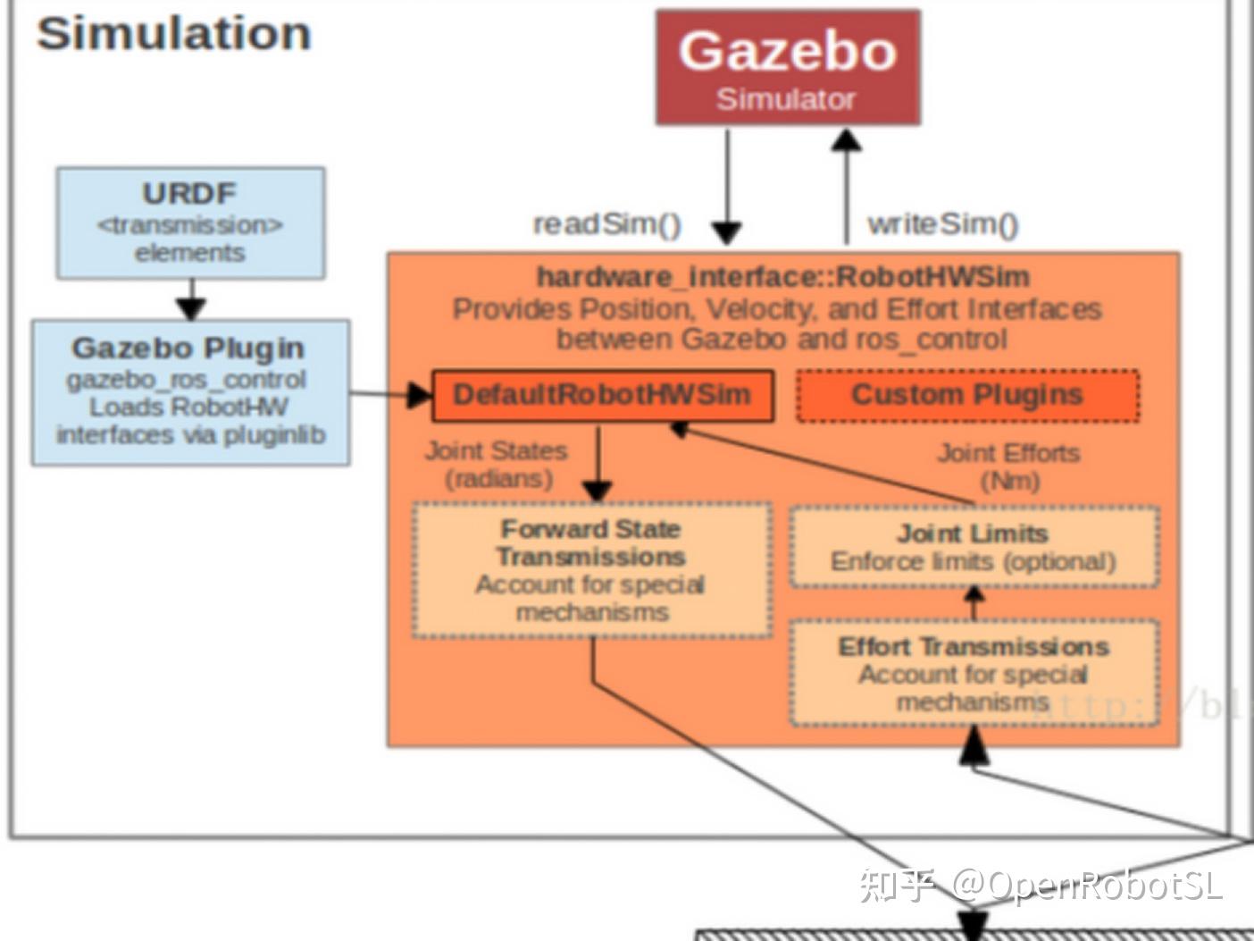 大白菜的ROS笔记（11）（ROSCONTROL Gazebo） 知乎