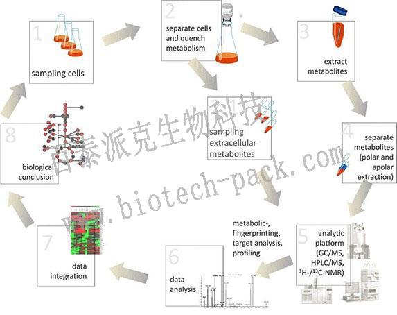 微生物代谢组学 - 知乎