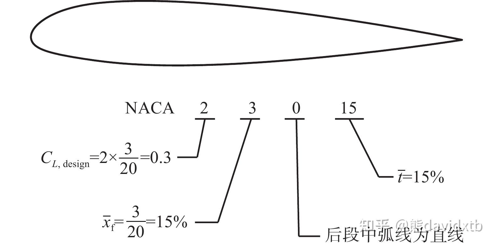 2 naca5位数翼型naca深入研究发现,翼型最大弯度位置的前移可以提高最