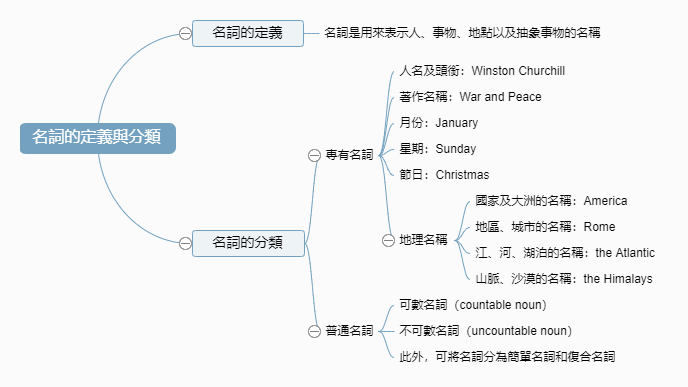 英语语法大全 | 名词语法详解懒人包