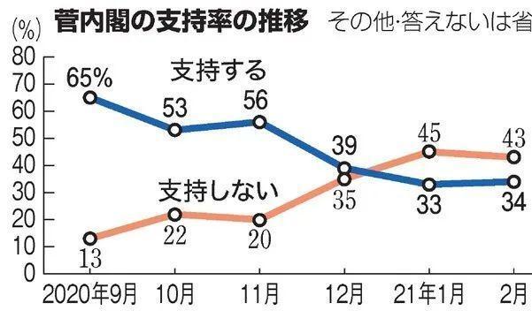 推移 率 内閣 支持 支持率を追う 日経世論調査アーカイブ：日本経済新聞