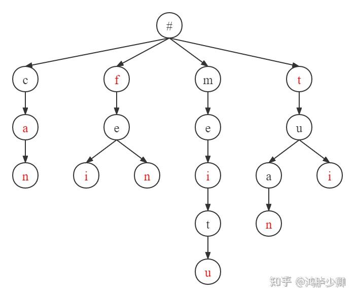 常見數據結構的實現3第一種前綴樹