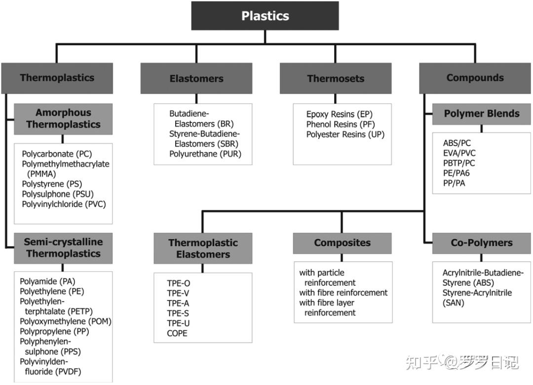 Peek，Acetal，Nylon，Teflon，Torlon，Vespel，PP，PU，PVC，塑料大全终于齐了（上）！ - 知乎