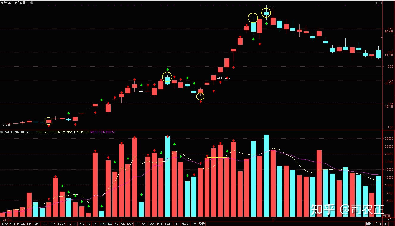 量价关系判断趋势顶底点 知乎