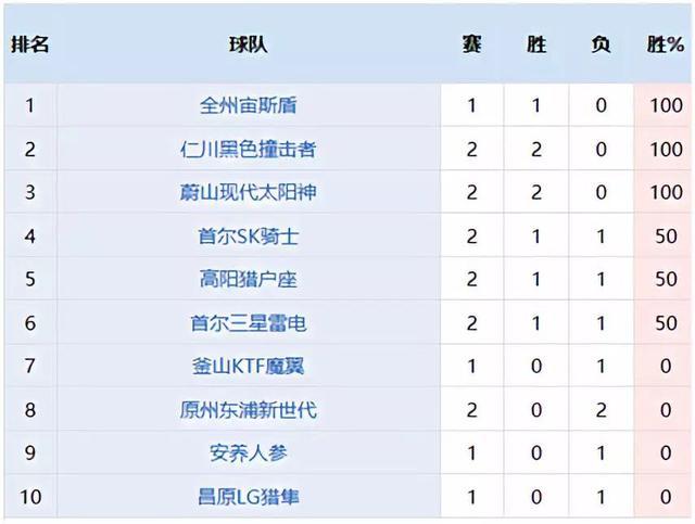 为打亚洲杯放弃NBA他还要被韩国人骂CBA中文网——中国男子篮球职业联赛赛程比分+球队数据+盘口分析