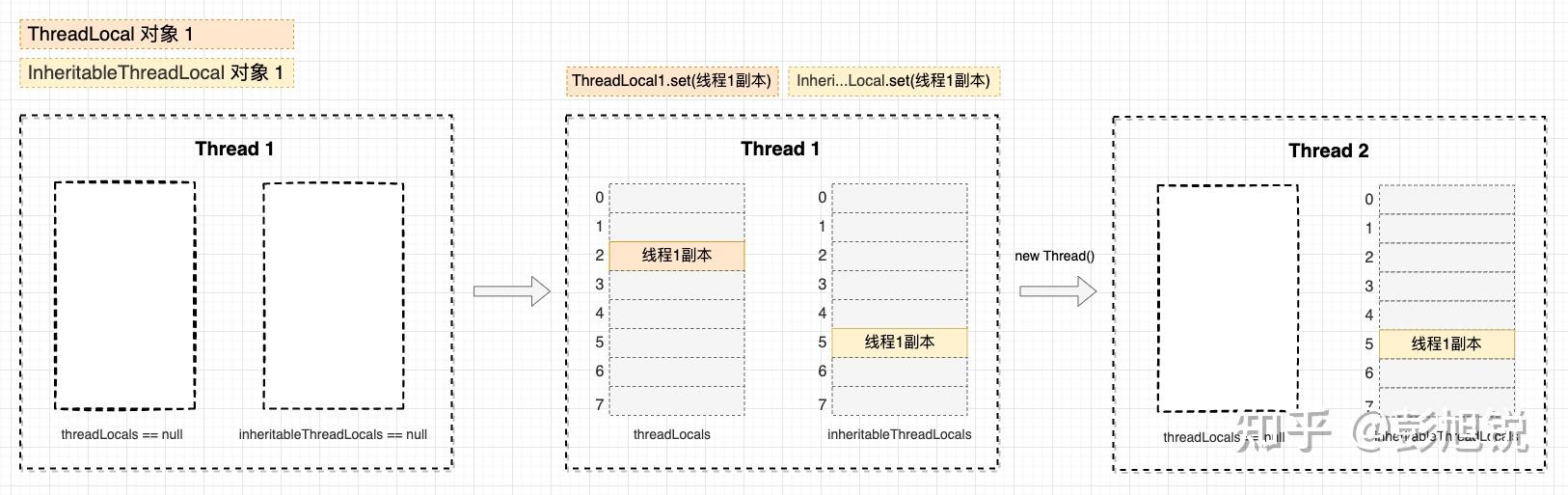ThreadLocal 超强图解，这次终于懂了~ - 知乎