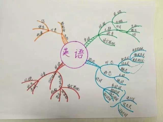 思維導圖的輕重緩急