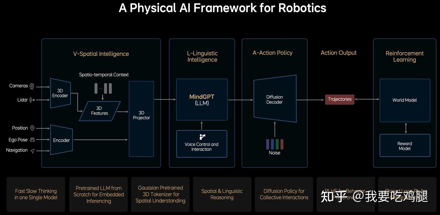 图6.1:与MindVLA自动驾驶框架 完全相同的架构图,标题却换成了“用于机器人的物理AI框架”。这有力地证明了VLA架构的通用性。
