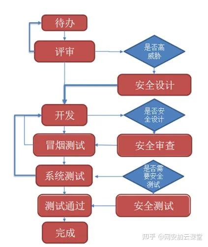 DevOps整合SDL落地的两难选择：效率 vs安全分享 - 知乎
