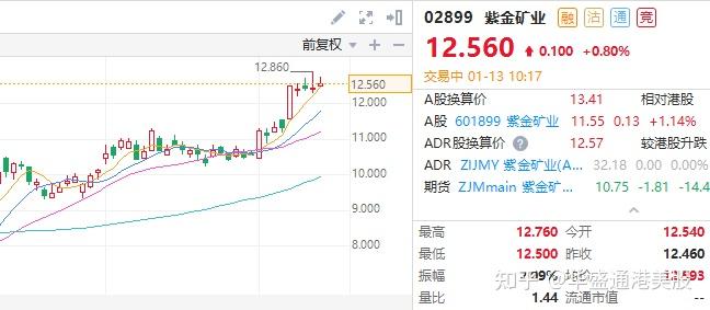 紫金矿业创近半年新高比亚迪成新能源汽车销冠后市看涨