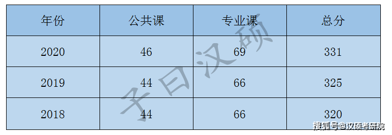 子曰漢碩21級河北科技大學漢碩考情分析及備考指導