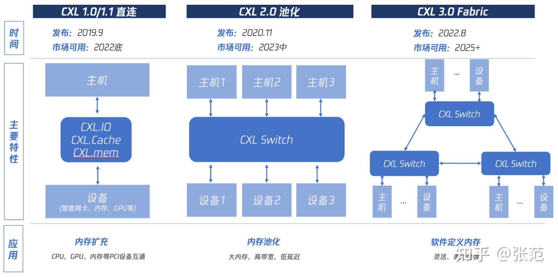 一文告诉你CXL是什么，有什么新的机会 (上) 知乎