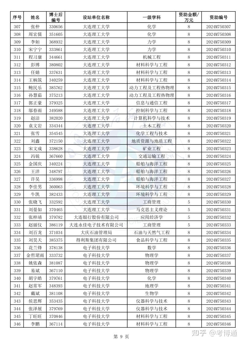 比公示少3人!中国博士后科学基金第75批面上资助名单公布