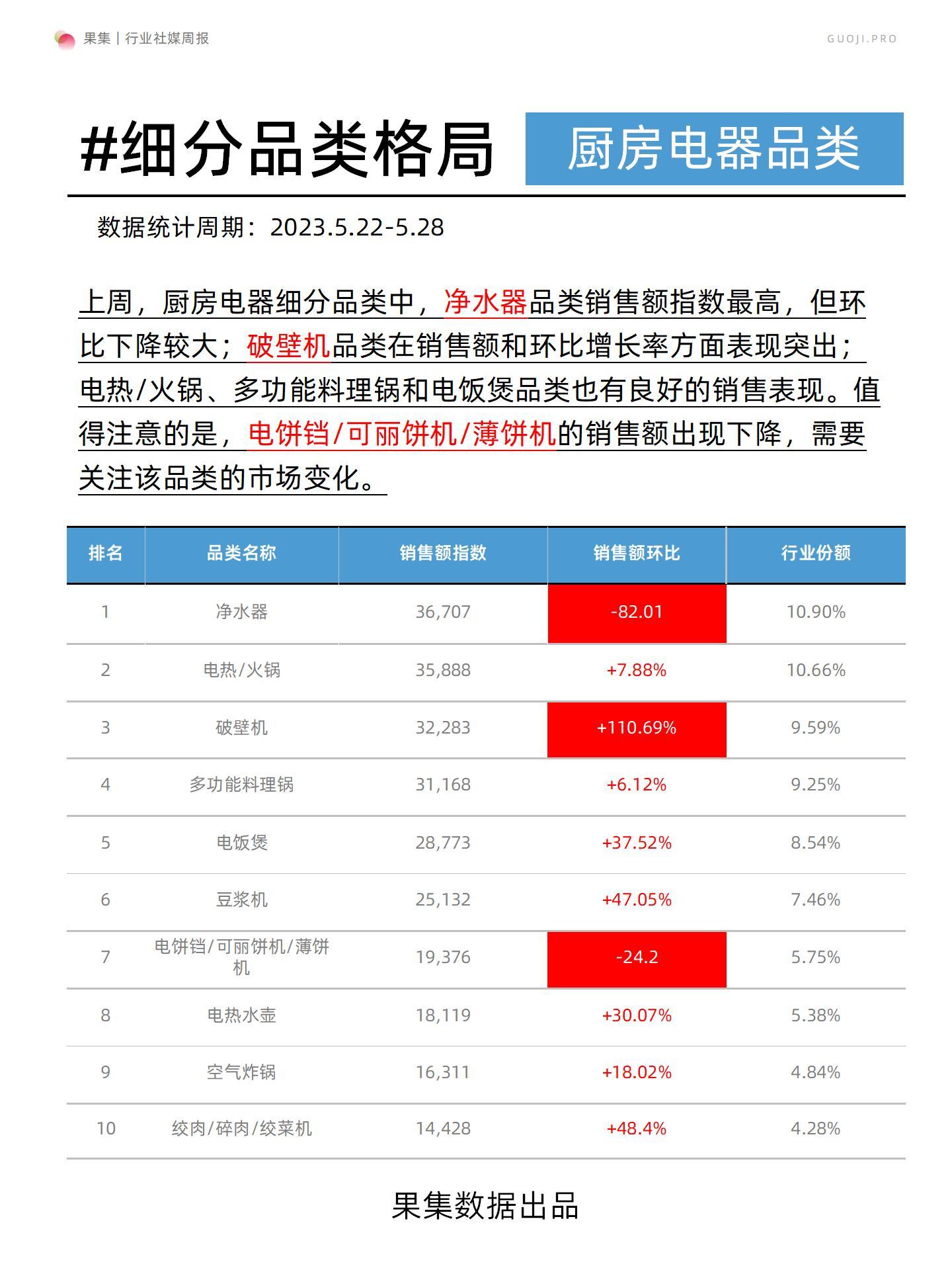 「果集·行研」厨房电器社媒电商周报(23年5月第4周) - 知乎