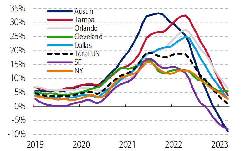 然而,根据房地美(freddie mac)数据,即使在包括奥斯汀在内的人口不断