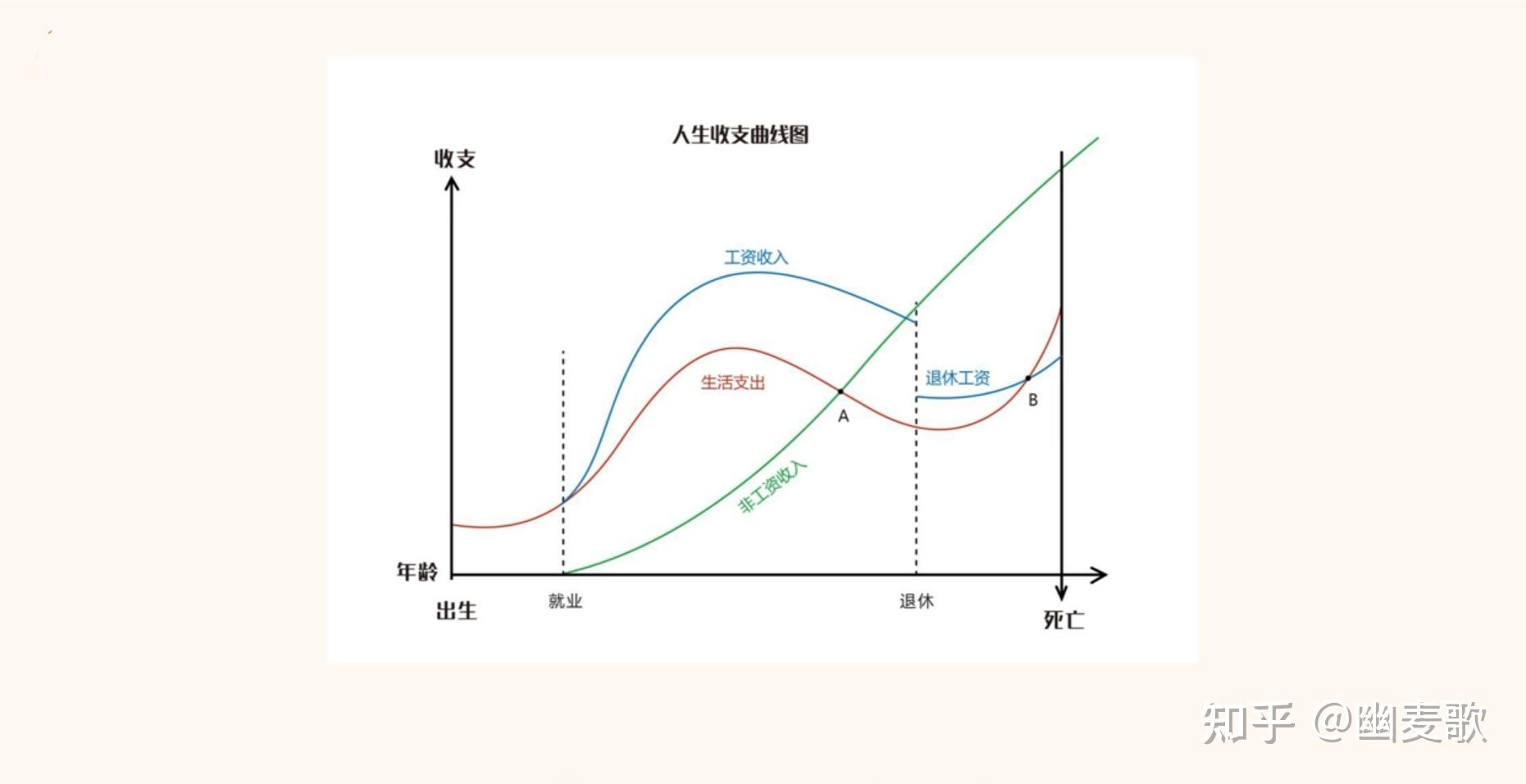 年龄收入曲线图图片