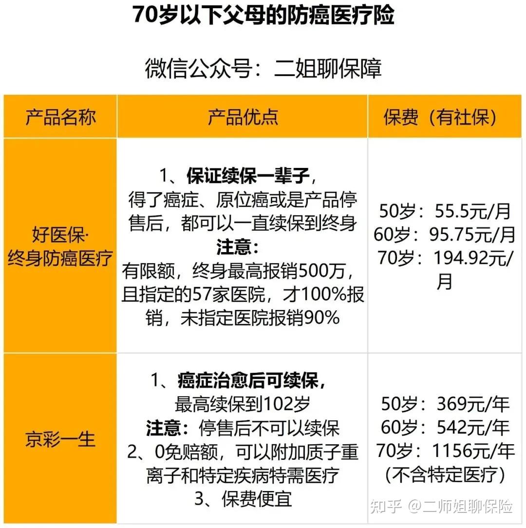 父母的百万医疗险和防癌医疗险怎么选？附送使用技巧 知乎 2952