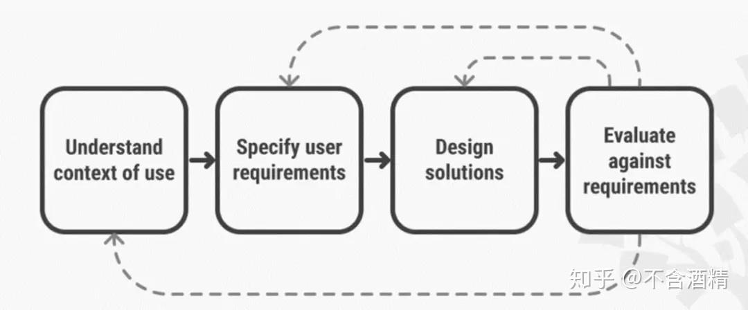 干货 | 还搞不懂UI、UX、HCI的区别,这篇文章帮你搞明白! - 知乎