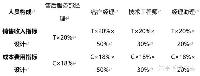 提成方案軟件與設備售後服務人員提成設計