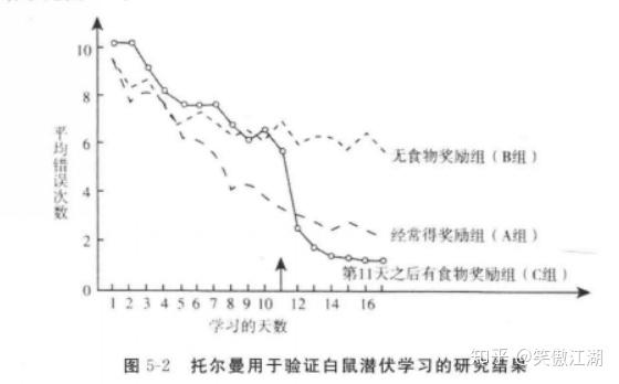 托尔曼的符号学习理论