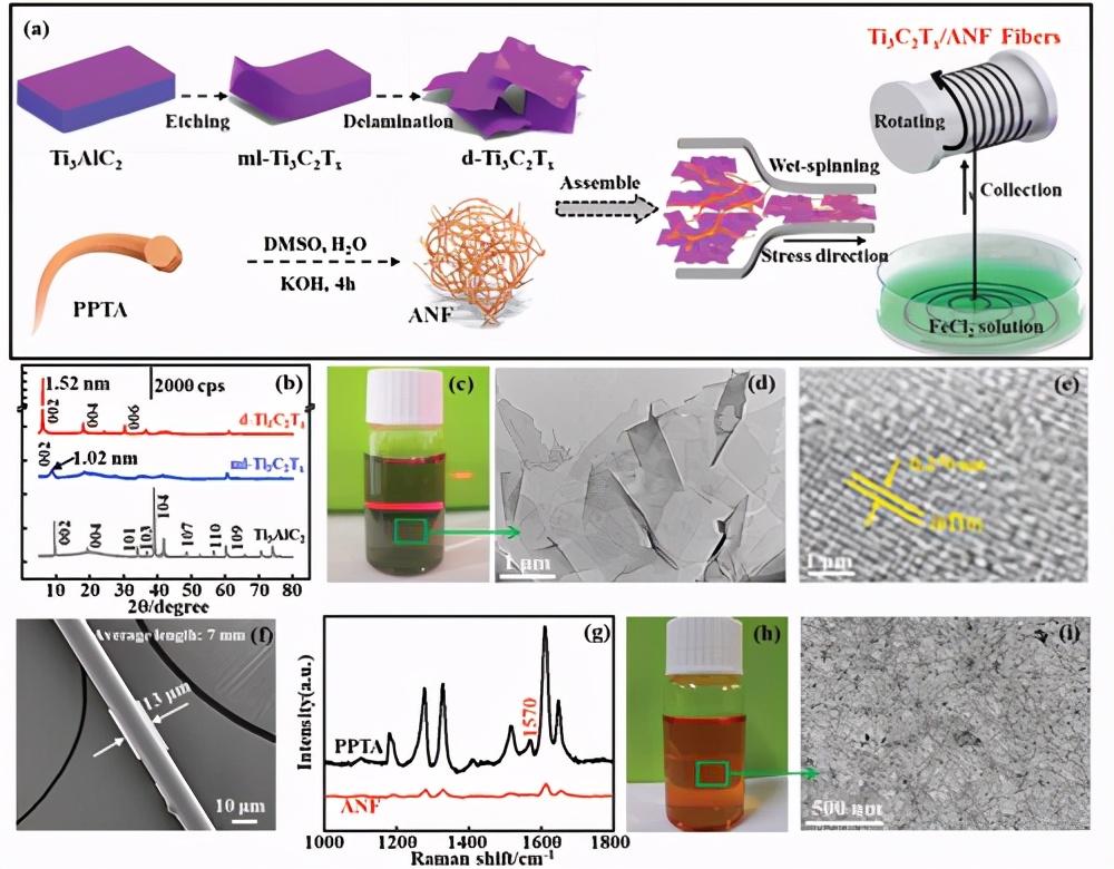 陕西师范大学刘宗怀 Afm 全温度全固态ti3c2tx 芳纶纤维水凝胶超级电容器 电容性能和灵活性达到最佳平衡 知乎