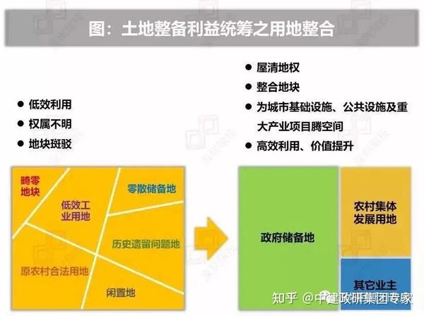 城市更新、旧改、棚改、综合整治和土地整备！ - 知乎