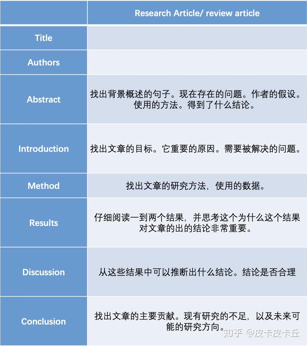 教你如何用15分钟高效阅读学术文献！干货！（附：阅读卡制作） - 知乎