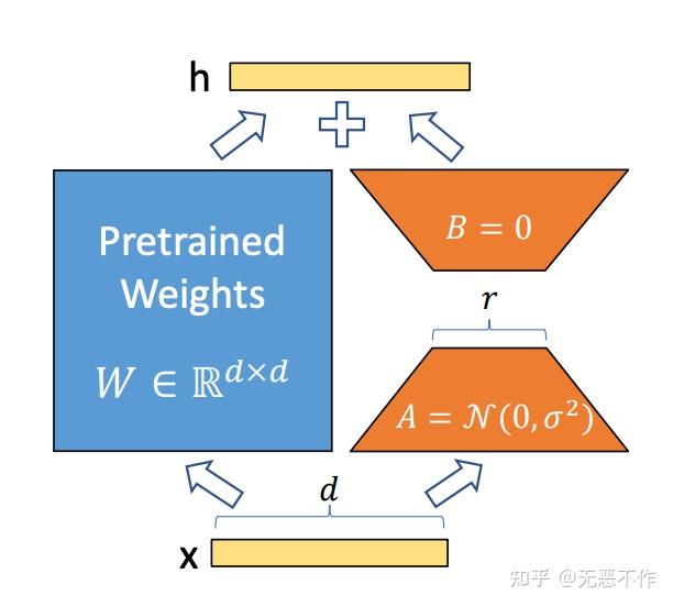 【分布式训练技术分享三】聊聊 Hugging Face 模型 + LoRA 低秩矩阵分解的使用 - 知乎