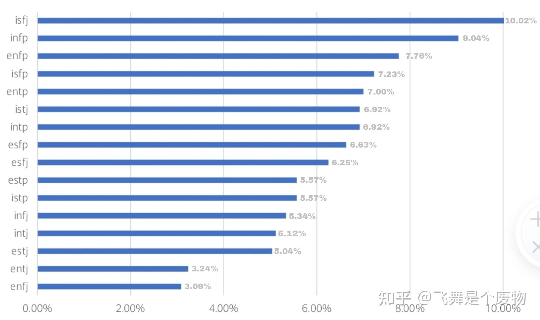 mbti第一次人口不普查 - 知乎