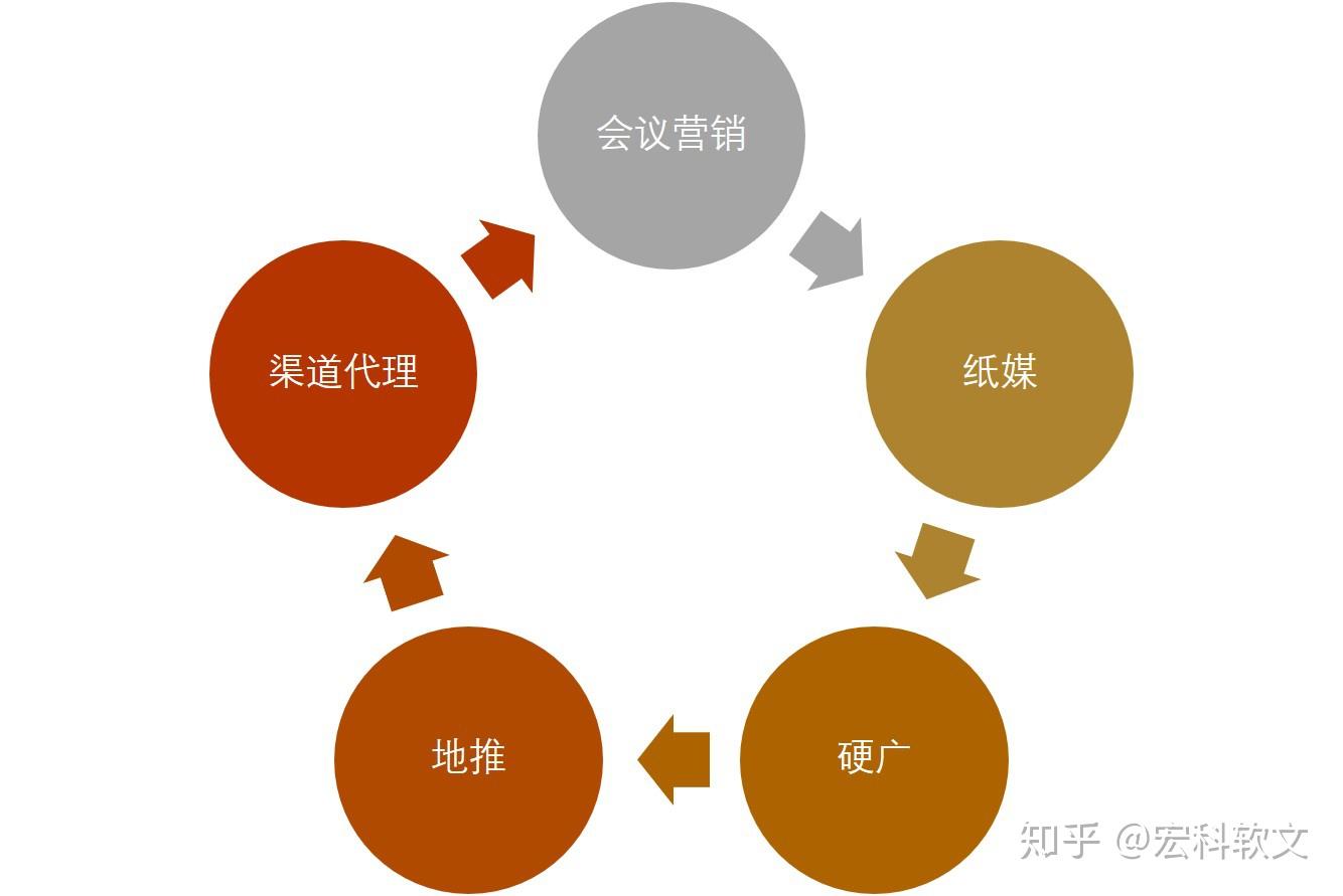 b端产品如何有效做线上推广？