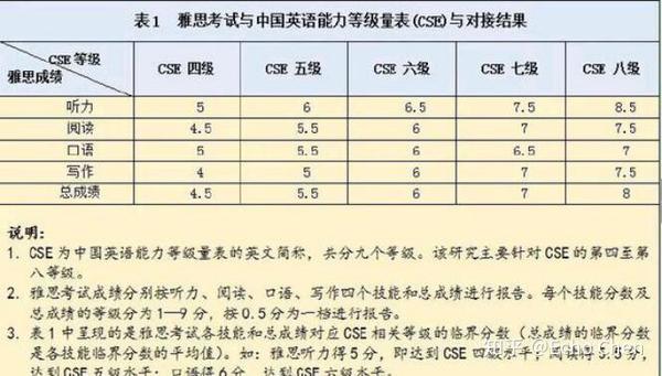 英语四六级 专四 专八相当于美国人什么水平 知乎