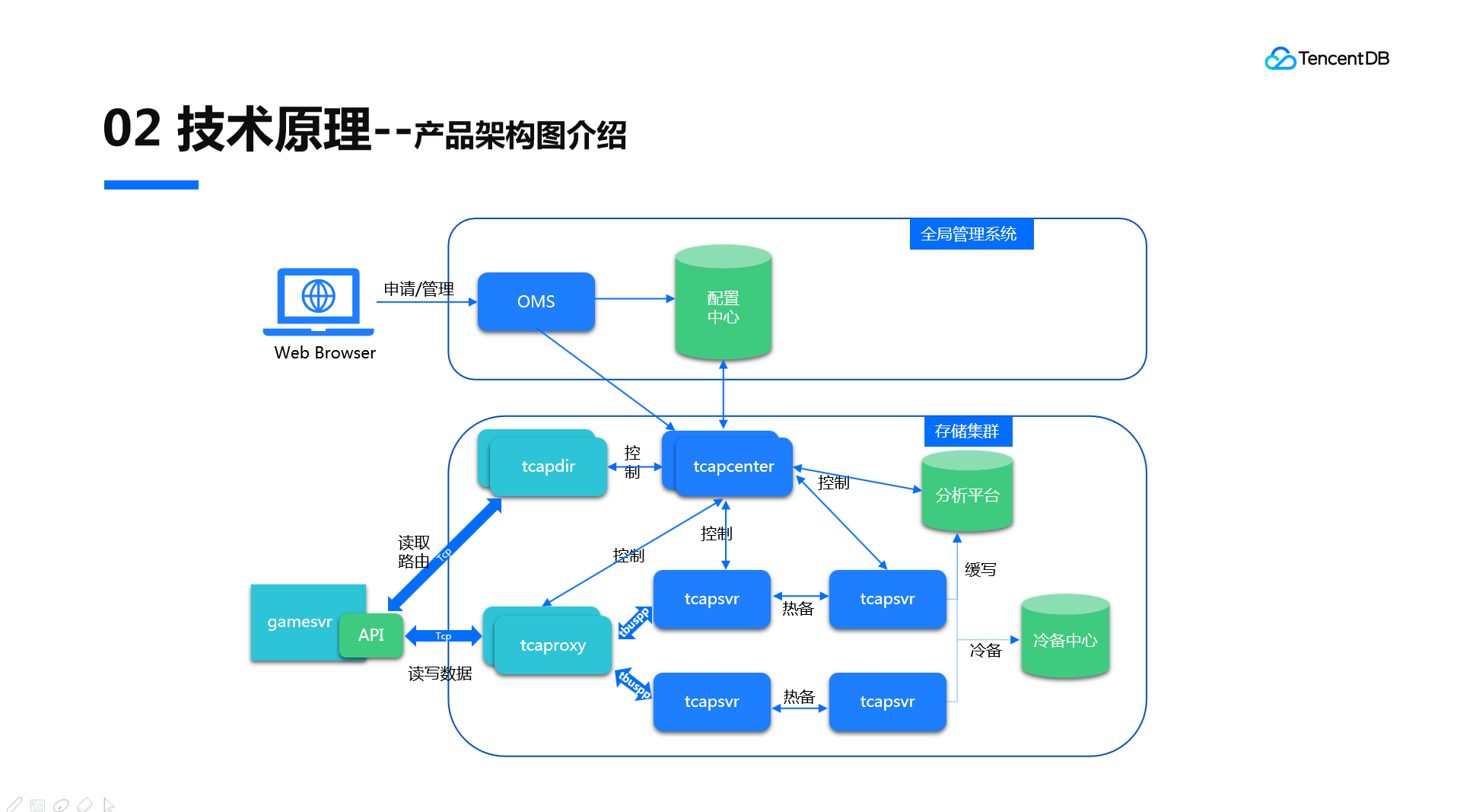 包含tcaplusdb的词条 包含tcaplusdb的词条