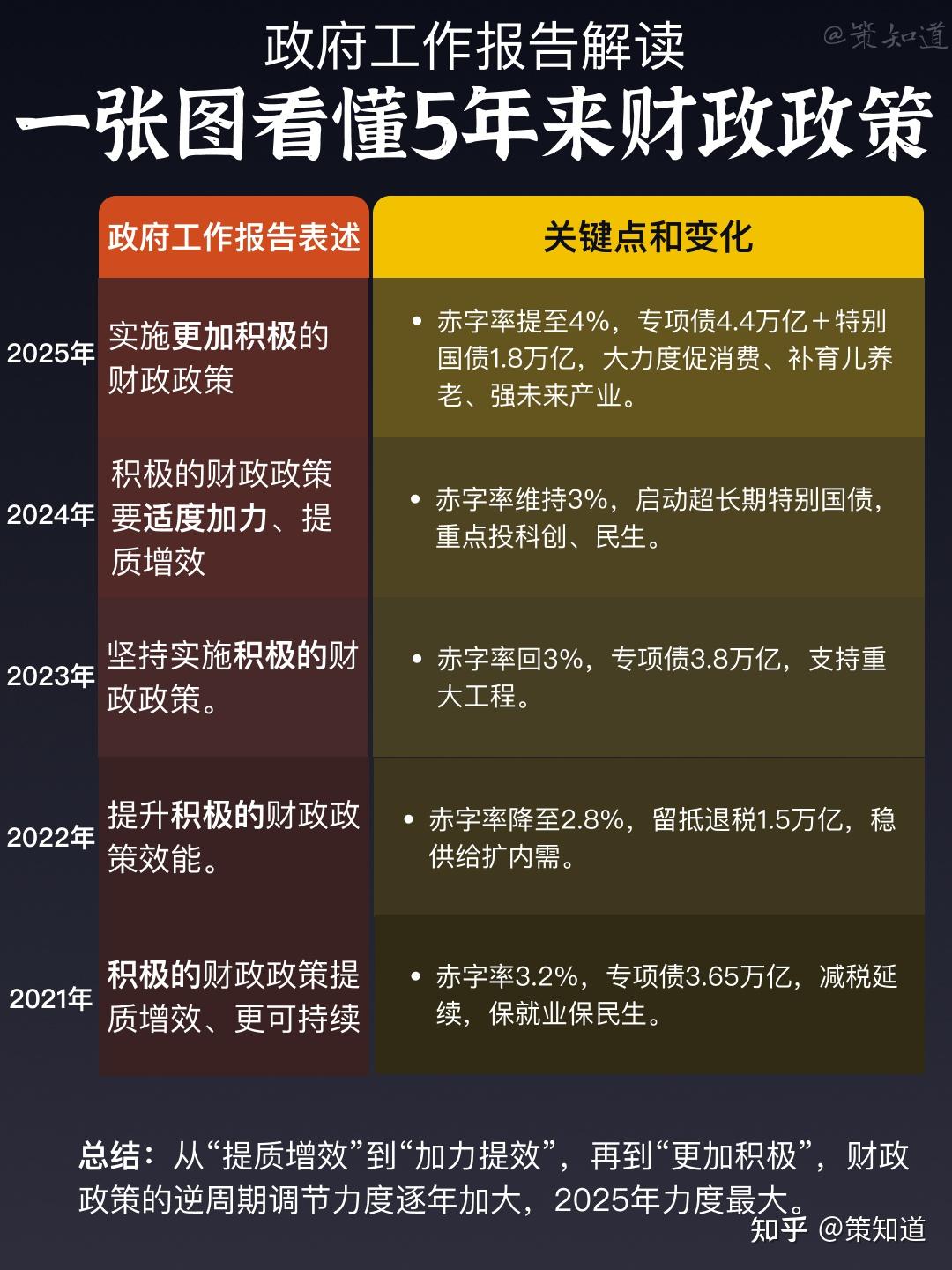 从政府工作报告看我国五年财政政策演变- 知乎
