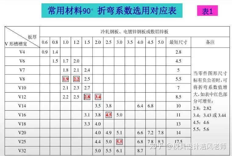 各种钣金折弯展开计算公式总结,值得收藏学习16 各种钣金折弯展开计算公式总结,值得收藏学习