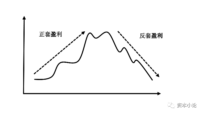 深度干货商品期货在back结构下的套利分析新解读