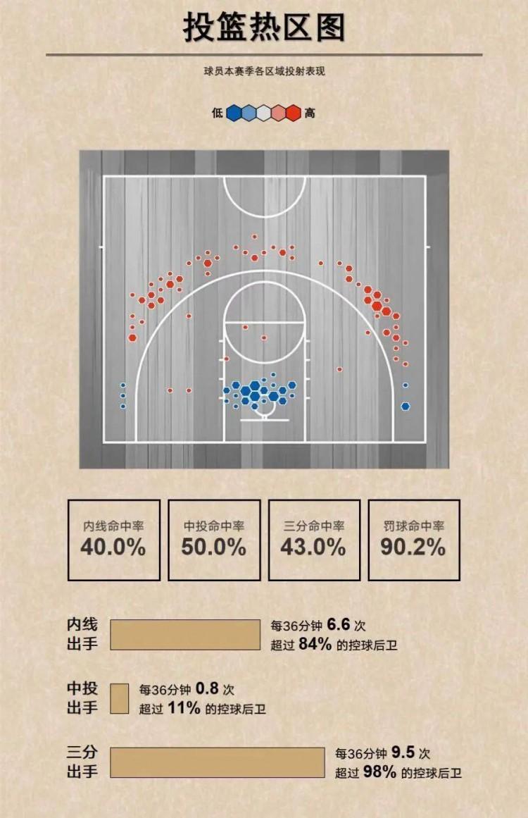 第三部分投篮热区图.针对大家较常见的热区图进行了升级.
