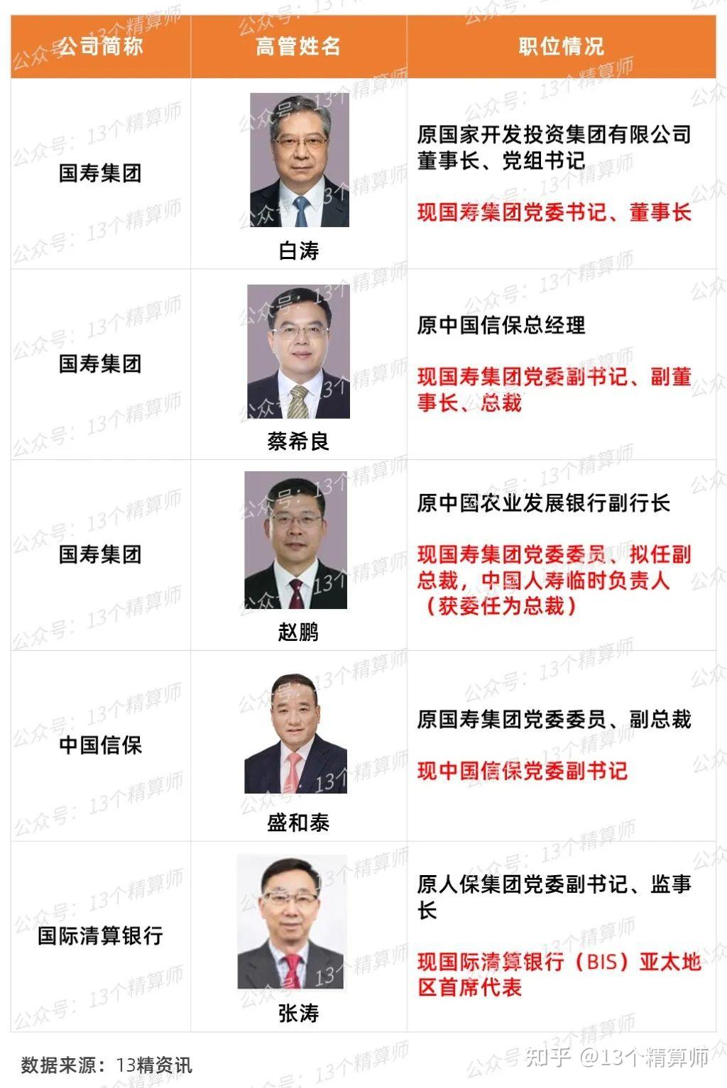 四大保险央企迎人事“调整潮”！7月险企高管：6位董事长、8位总经理新履职！ - 知乎