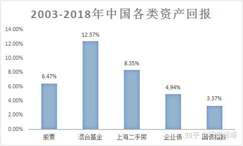 財富積累的三大基石之投資收益率