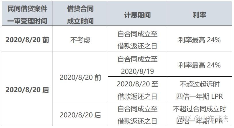 民間借貸利息最新計算方式