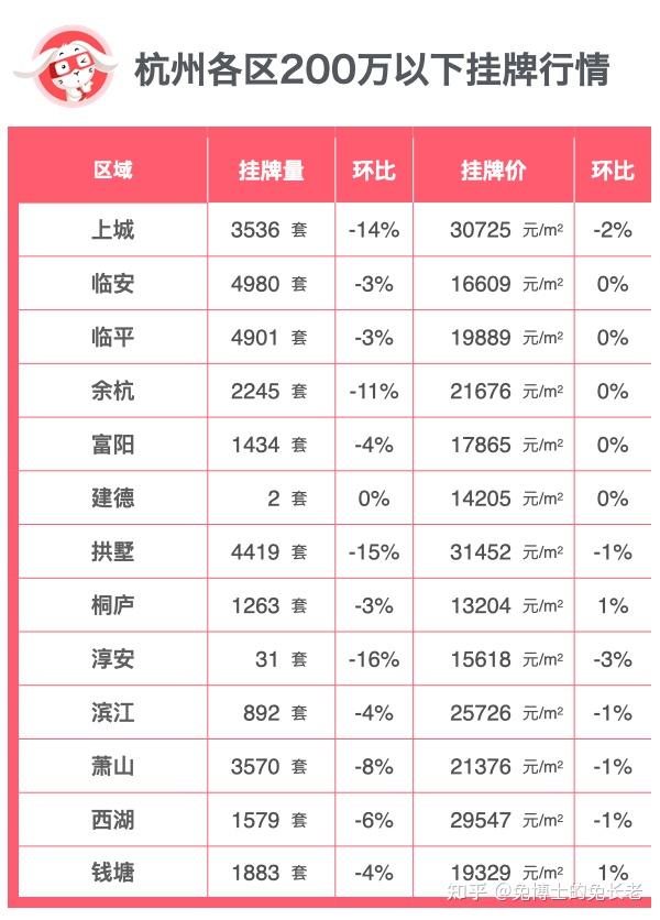 杭州总价200万以下挂牌涨跌榜单 - 知乎