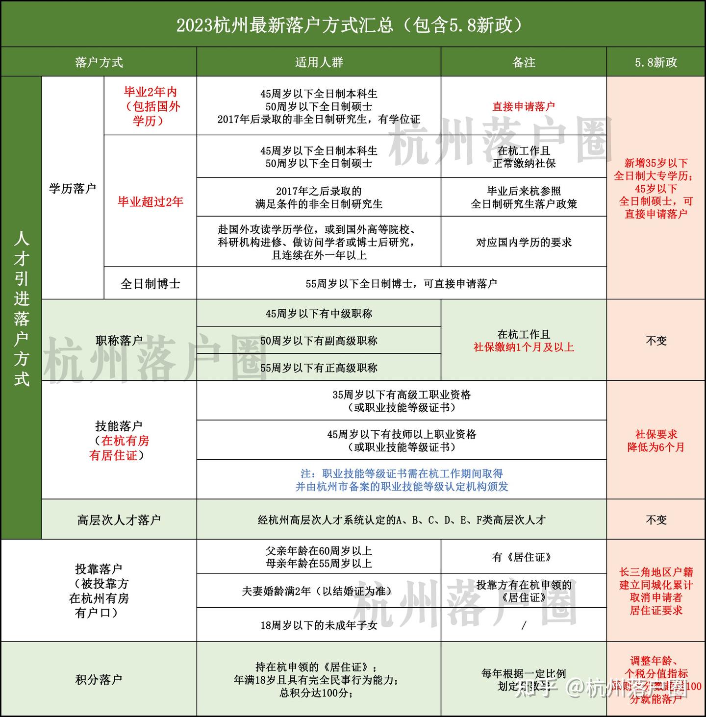 2023杭州落户政策最新整理!这些落户要求都放宽了! - 知乎
