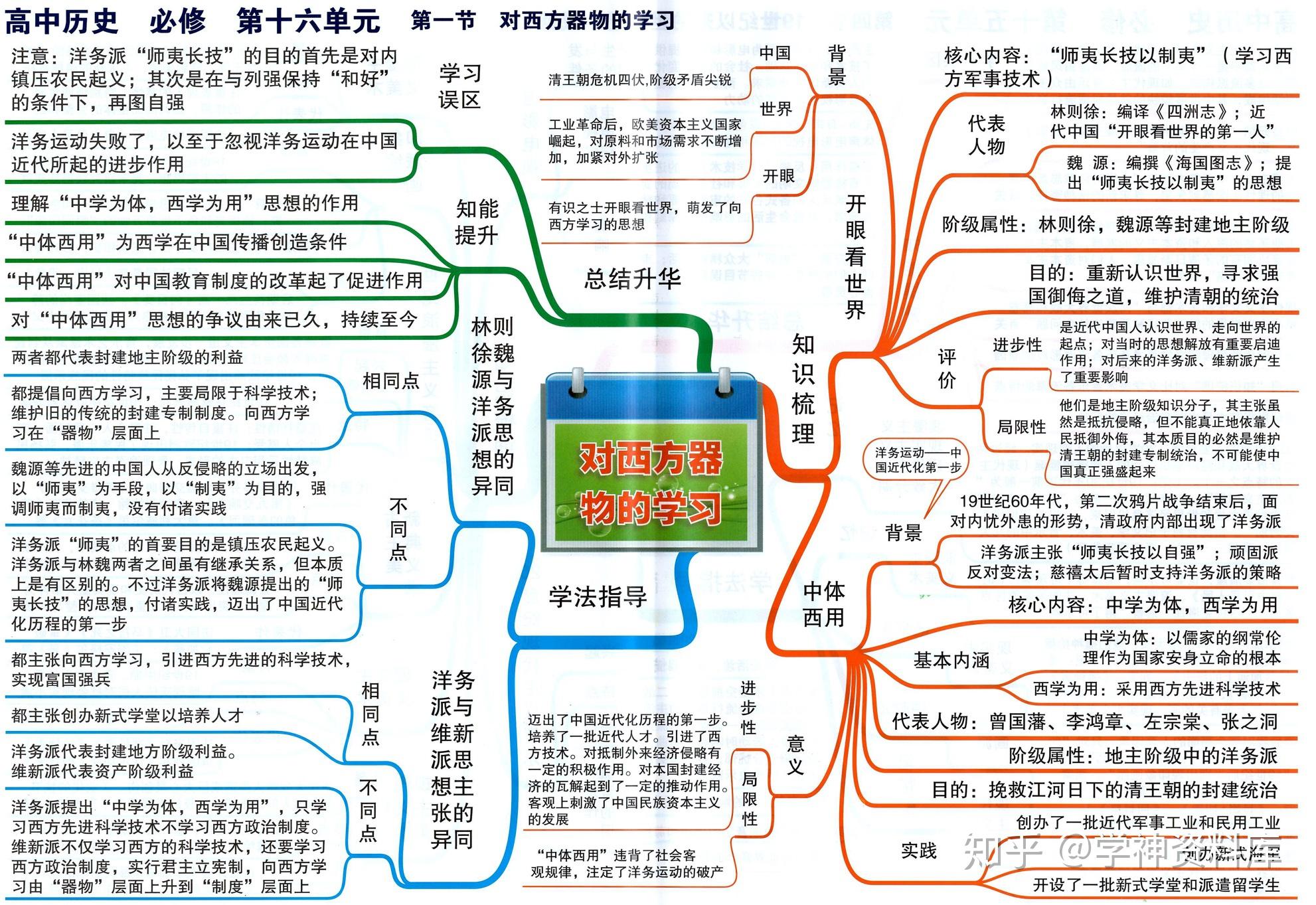 高中历史思维导图知识点总结
