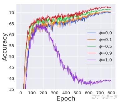 【论文精读】PiCO: Contrastive Label Disambiguation for Partial Label Learning ...