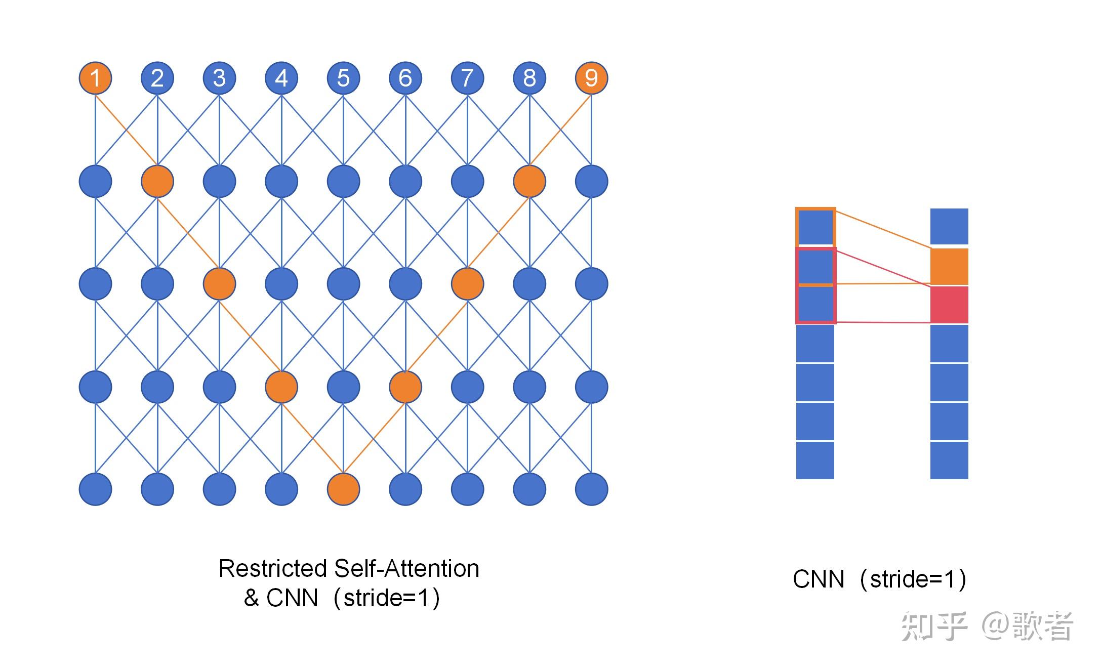 maximum-path-length-rnn-cnn-self-attention-restricted-self-attention