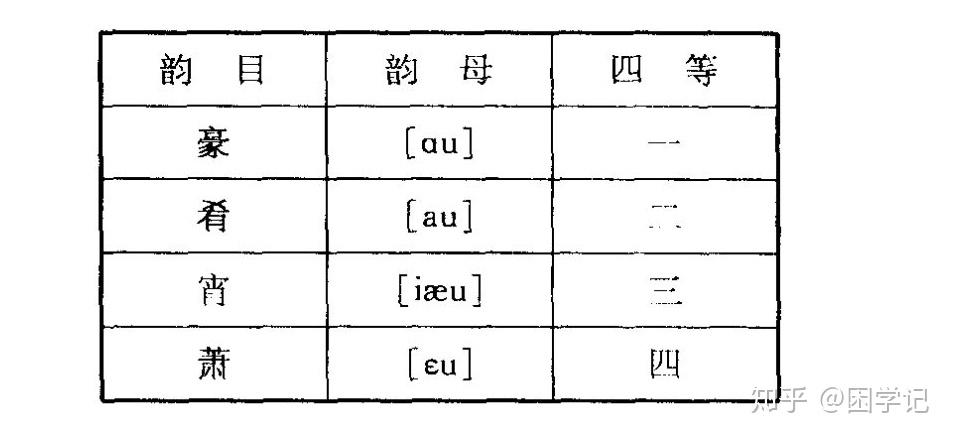 3等:撮口呼:有[y]介音或者主要元音是y合口呼:有[w]介音或者主要元音