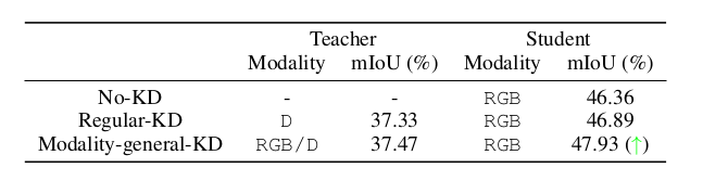 [ICLR'23] The Modality Focusing Hypothesis: Towards Understanding ...